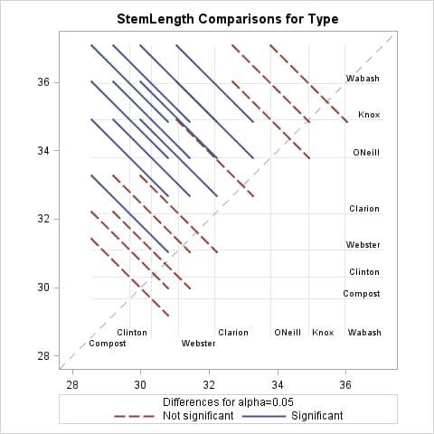 Plot of all pairwise StemLength least-squares means differences for Type at significance level 0.05.